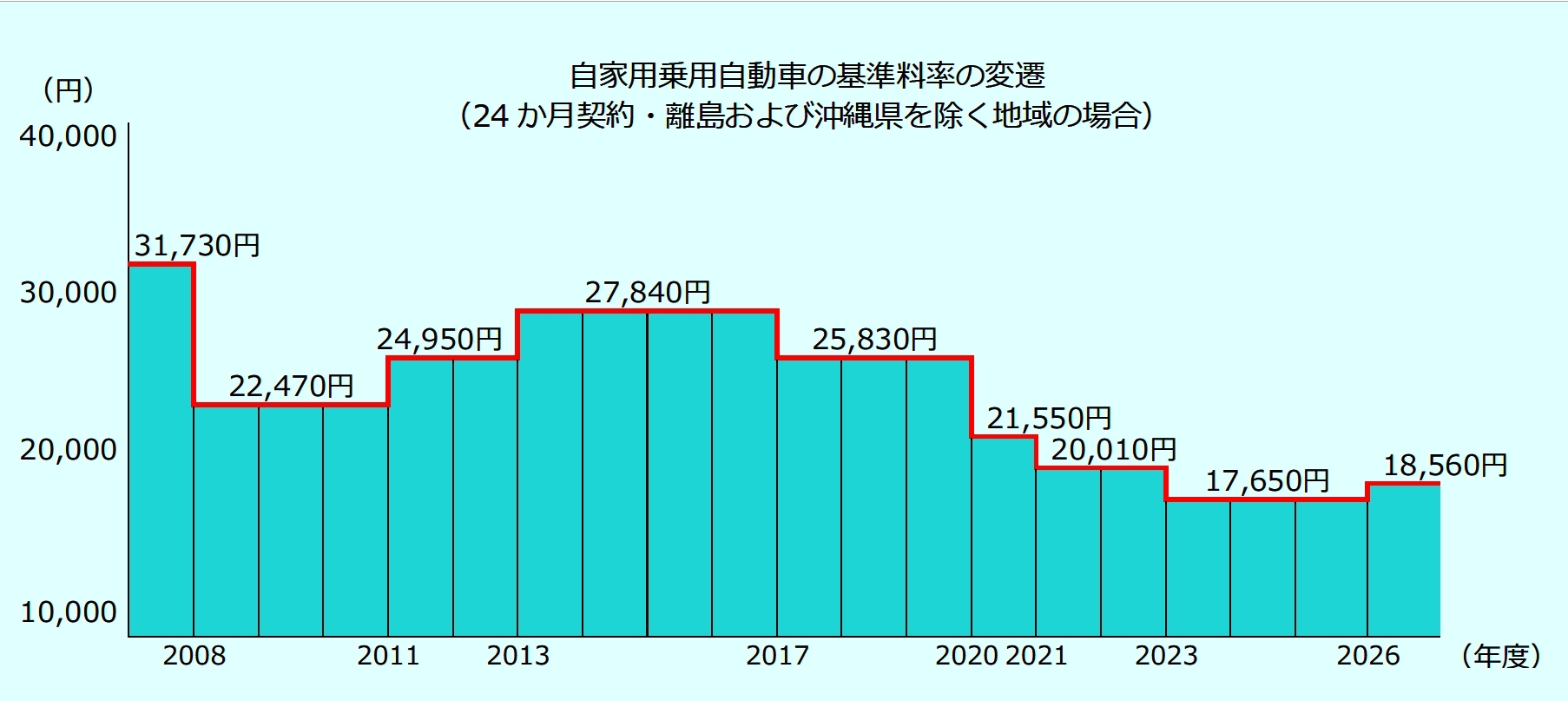自賠責保険料変遷